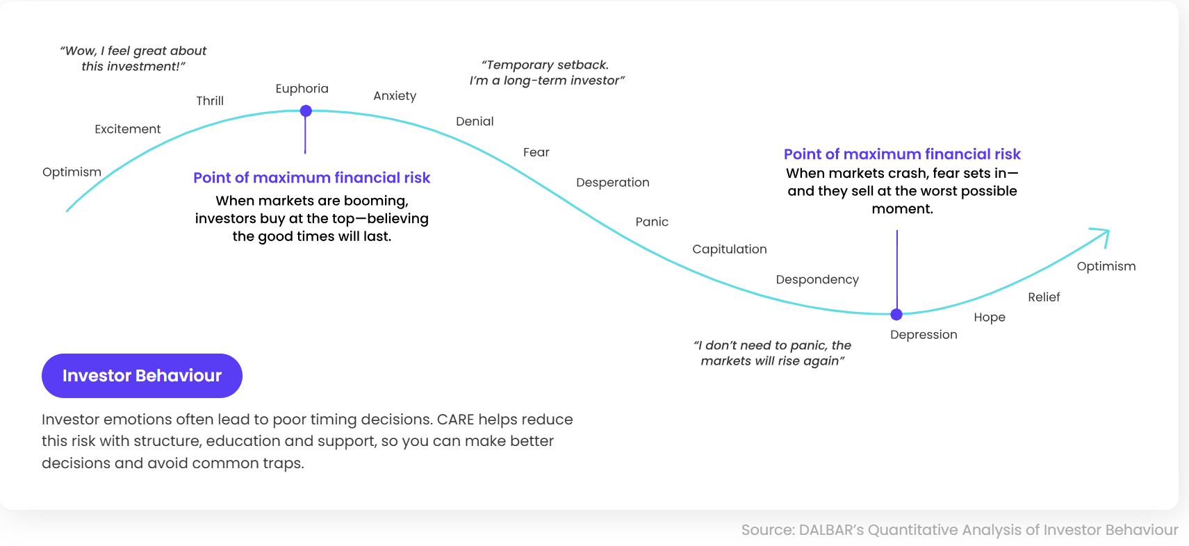 Investor behaviour cycle showing emotions from optimism and euphoria through anxiety, fear, panic and depression, then hope, relief and renewed optimism. It highlights the risk of buying near market highs and selling near market lows.